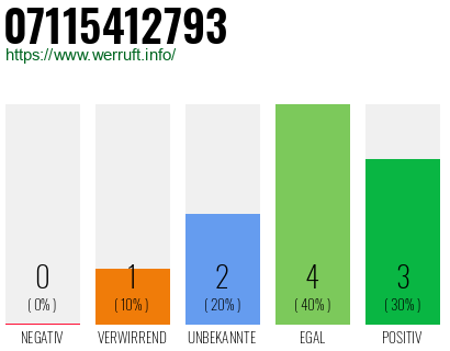 Rufnummer 07115412793 Telefonnummer 07115412793