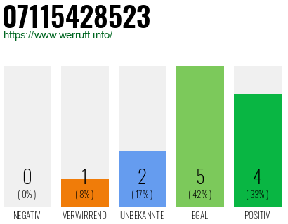 Rufnummer 07115428523 Telefonnummer 07115428523