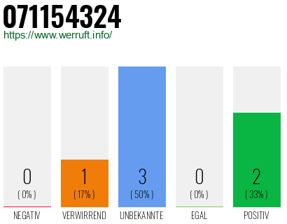 Rufnummer 071154324 Telefonnummer 071154324