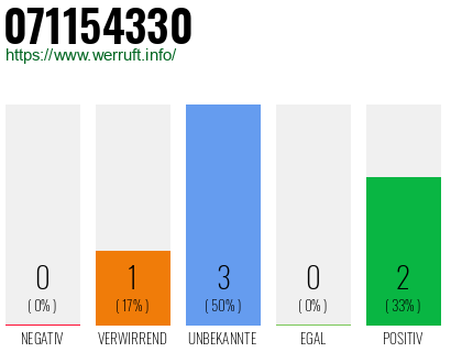 Rufnummer 071154330 Telefonnummer 071154330