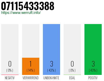 Rufnummer 07115433388 Telefonnummer 07115433388