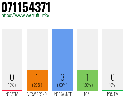 Rufnummer 071154371 Telefonnummer 071154371