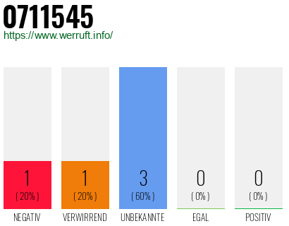 Rufnummer 0711545 Telefonnummer 0711545