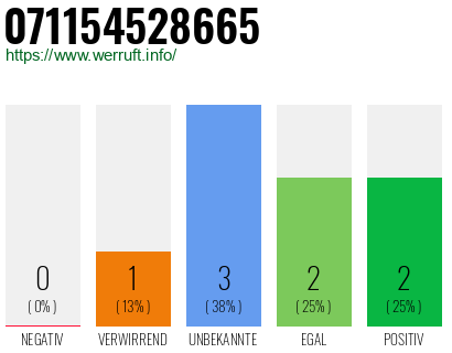 Rufnummer 071154528665 Telefonnummer 071154528665