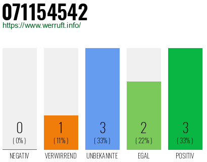 Rufnummer 071154542 Telefonnummer 071154542
