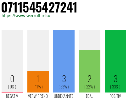 Rufnummer 0711545427241 Telefonnummer 0711545427241
