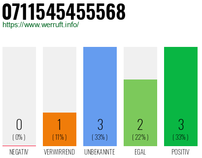 Rufnummer 0711545455568 Telefonnummer 0711545455568