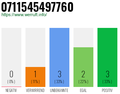 Rufnummer 0711545497760 Telefonnummer 0711545497760