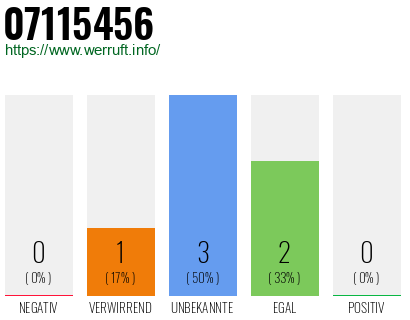Rufnummer 07115456 Telefonnummer 07115456