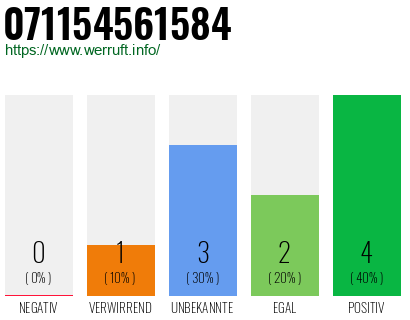 Rufnummer 071154561584 Telefonnummer 071154561584