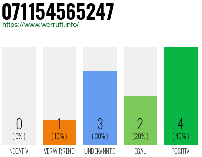 Rufnummer 071154565247 Telefonnummer 071154565247
