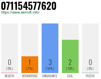 Rufnummer 071154577620 Telefonnummer 071154577620