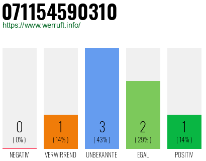 Rufnummer 071154590310 Telefonnummer 071154590310