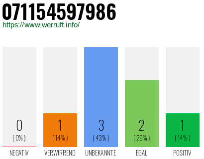 Rufnummer 071154597986 Telefonnummer 071154597986