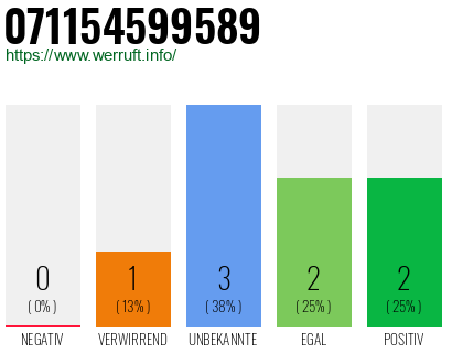 Rufnummer 071154599589 Telefonnummer 071154599589