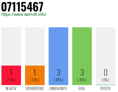 Rufnummer 07115467 Telefonnummer 07115467
