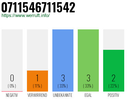 Rufnummer 0711546711542 Telefonnummer 0711546711542