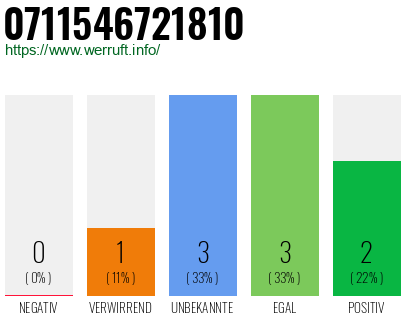 Rufnummer 0711546721810 Telefonnummer 0711546721810