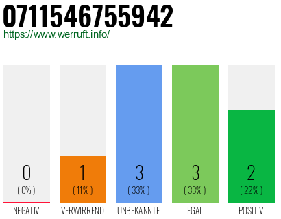 Rufnummer 0711546755942 Telefonnummer 0711546755942