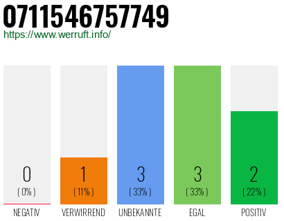 Rufnummer 0711546757749 Telefonnummer 0711546757749
