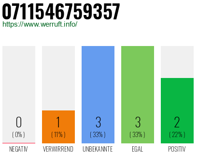 Rufnummer 0711546759357 Telefonnummer 0711546759357