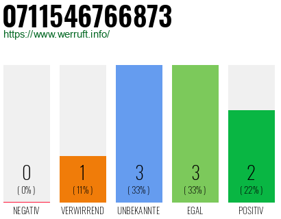 Rufnummer 0711546766873 Telefonnummer 0711546766873