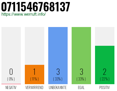 Rufnummer 0711546768137 Telefonnummer 0711546768137
