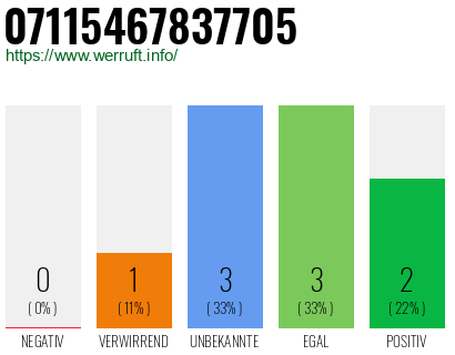 Rufnummer 07115467837705 Telefonnummer 07115467837705