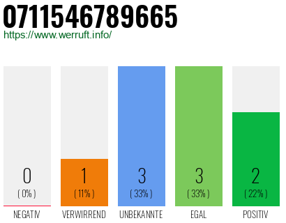 Rufnummer 0711546789665 Telefonnummer 0711546789665