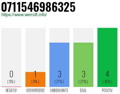 Rufnummer 0711546986325 Telefonnummer 0711546986325