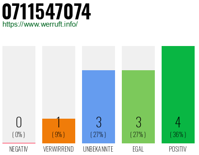 Rufnummer 0711547074 Telefonnummer 0711547074