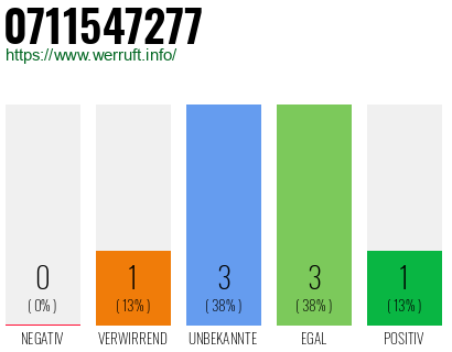 Rufnummer 0711547277 Telefonnummer 0711547277