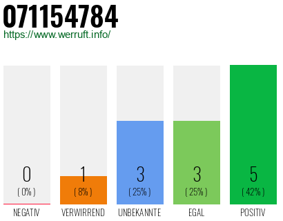 Rufnummer 071154784 Telefonnummer 071154784