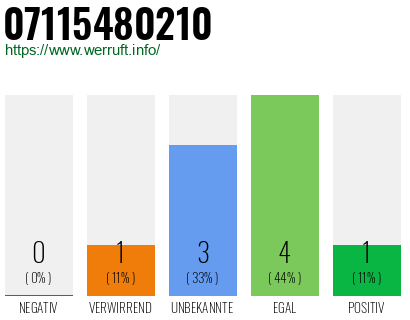 Rufnummer 07115480210 Telefonnummer 07115480210
