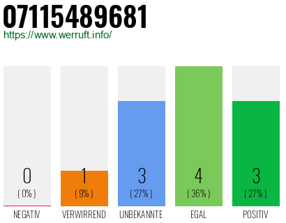 Rufnummer 07115489681 Telefonnummer 07115489681