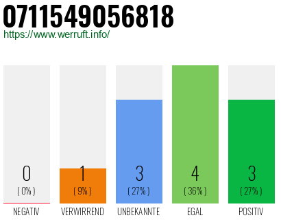 Rufnummer 0711549056818 Telefonnummer 0711549056818