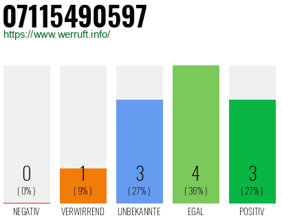Rufnummer 07115490597 Telefonnummer 07115490597
