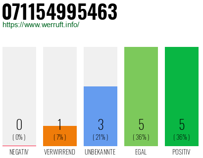Rufnummer 071154995463 Telefonnummer 071154995463