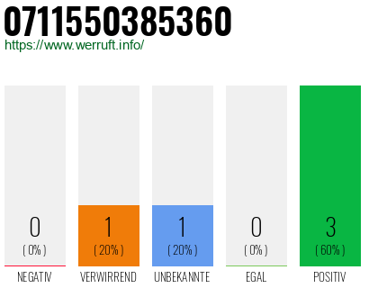 Rufnummer 0711550385360 Telefonnummer 0711550385360