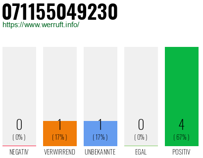 Rufnummer 071155049230 Telefonnummer 071155049230