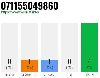 Rufnummer 071155049860 Telefonnummer 071155049860