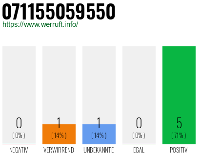Rufnummer 071155059550 Telefonnummer 071155059550