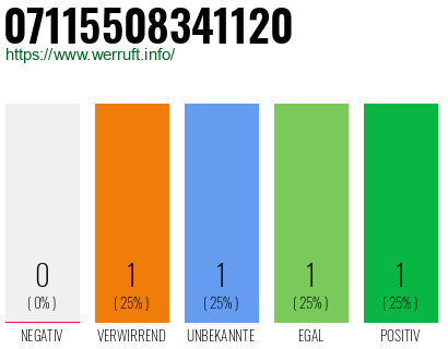 Rufnummer 07115508341120 Telefonnummer 07115508341120
