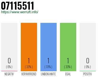 Rufnummer 07115511 Telefonnummer 07115511