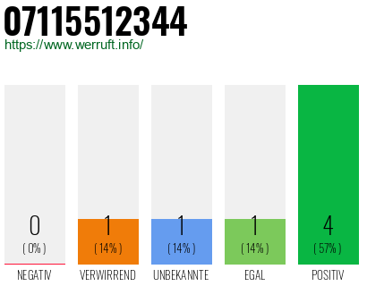 Rufnummer 07115512344 Telefonnummer 07115512344