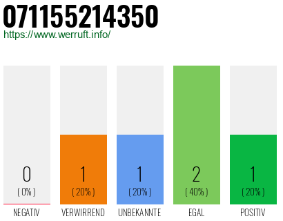 Rufnummer 071155214350 Telefonnummer 071155214350