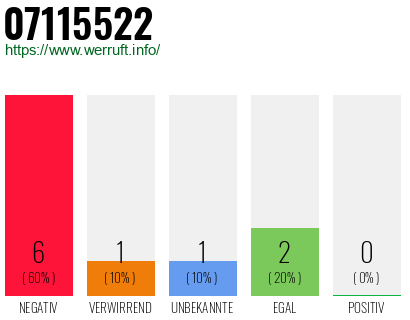 Rufnummer 07115522 Telefonnummer 07115522