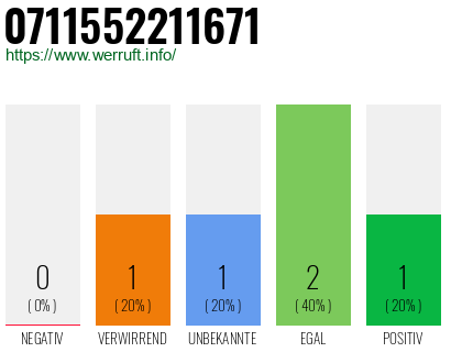 Rufnummer 0711552211671 Telefonnummer 0711552211671