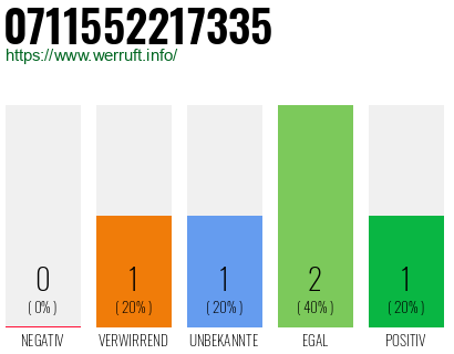 Rufnummer 0711552217335 Telefonnummer 0711552217335
