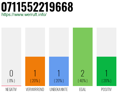 Rufnummer 0711552219668 Telefonnummer 0711552219668